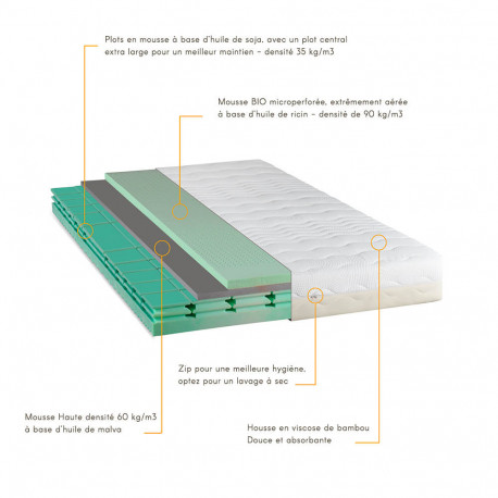 Matelas 4 SAISONS Duo - 24 cm - mémoire de forme - ferme